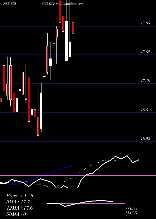  Daily chart SbiamcSbismletf