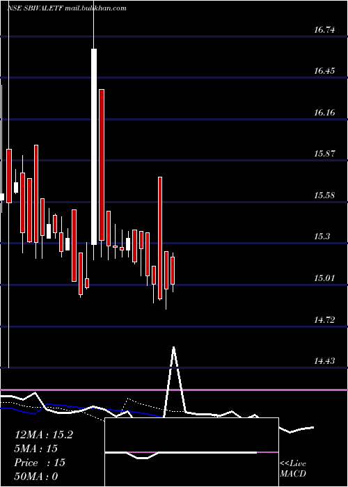  Daily chart SbiamcSbivaletf