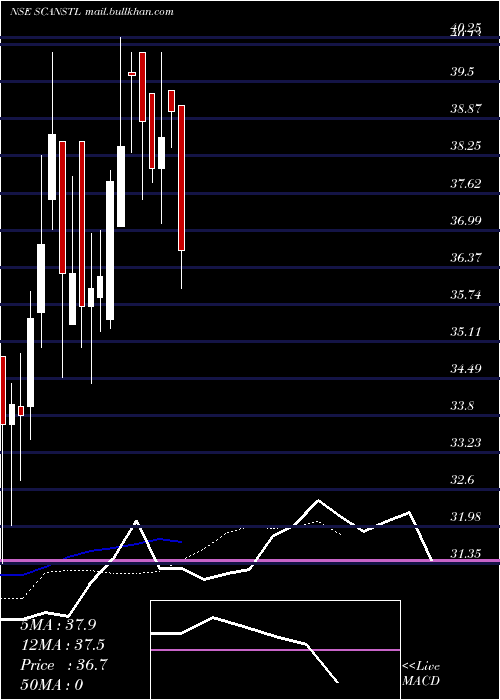  Daily chart ScanSteels