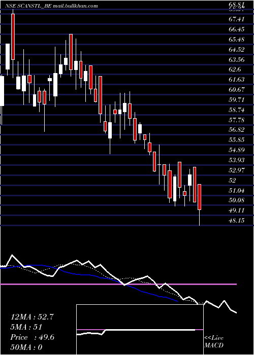  Daily chart ScanSteels