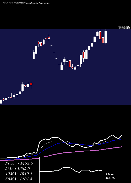  Daily chart SchneiderElectric