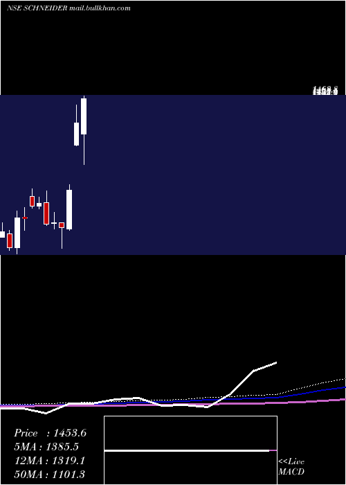  monthly chart SchneiderElectric