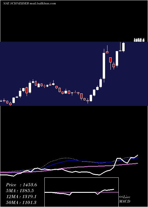  weekly chart SchneiderElectric
