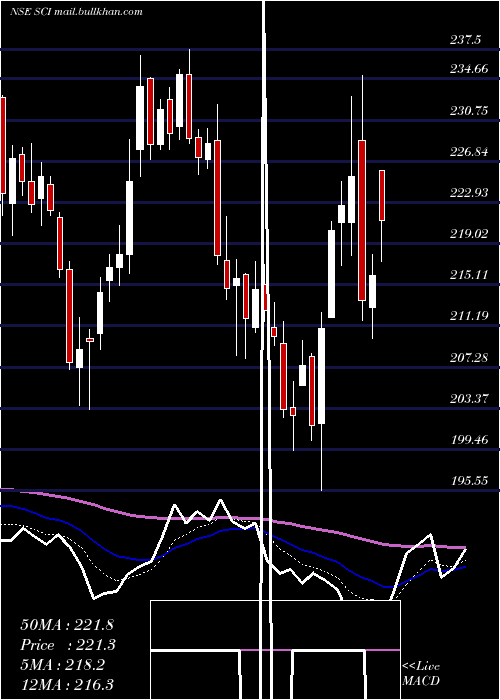  Daily chart ShippingCorporation