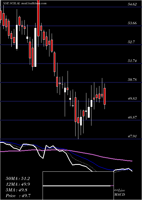  Daily chart ShippingCorp