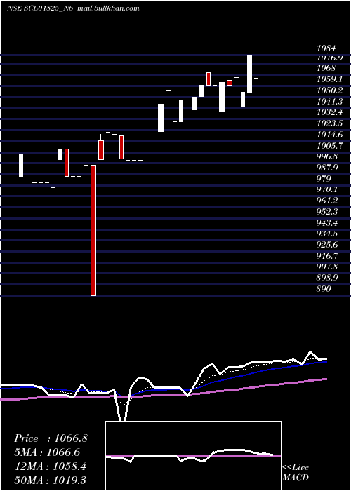  Daily chart Scl0