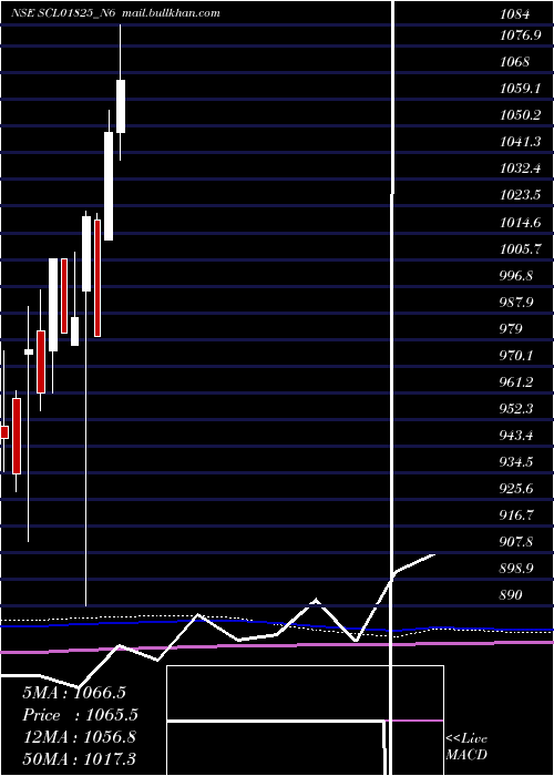  monthly chart Scl0