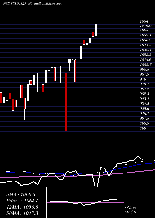  weekly chart Scl0