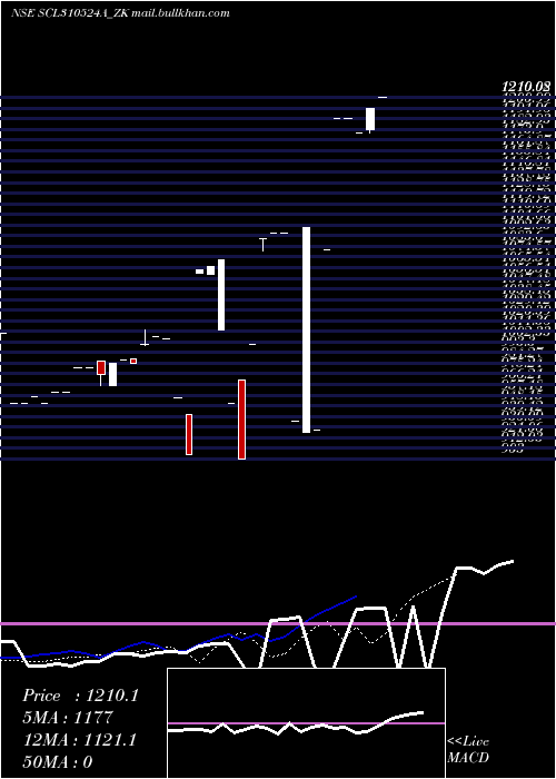  Daily chart SecRe