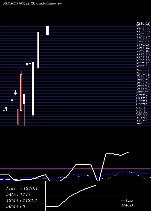  monthly chart SecRe