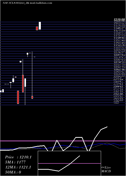  weekly chart SecRe