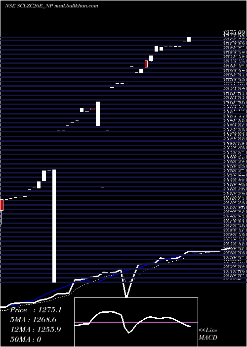  Daily chart SecRe