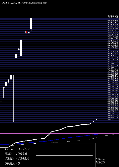  monthly chart SecRe