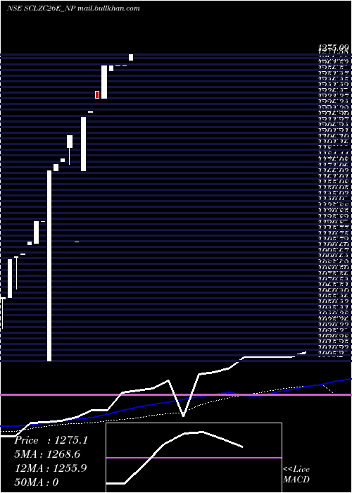  weekly chart SecRe