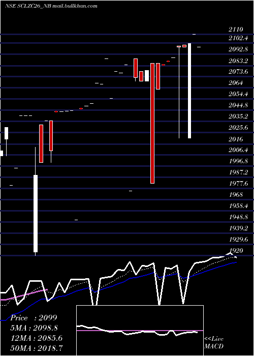  Daily chart SecRed