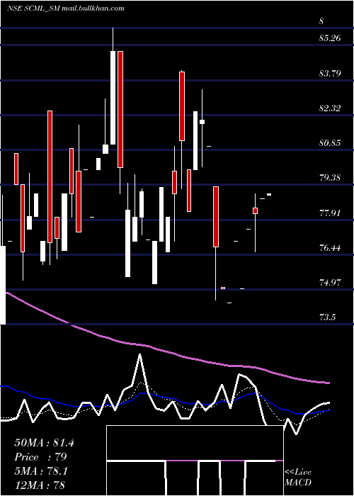  Daily chart SharpChucks