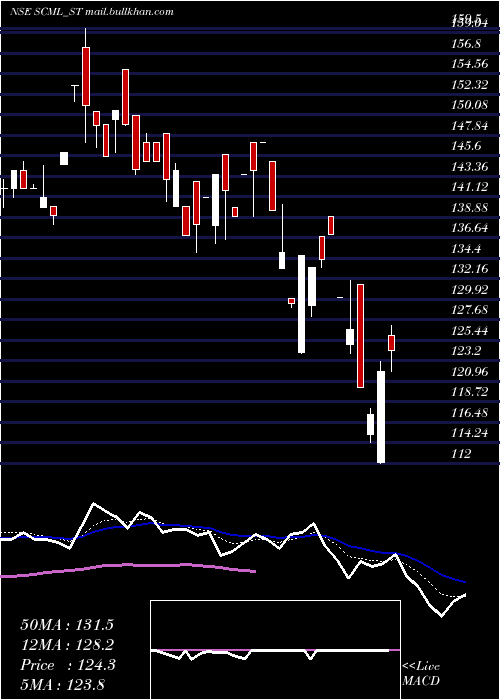  Daily chart SharpChucks