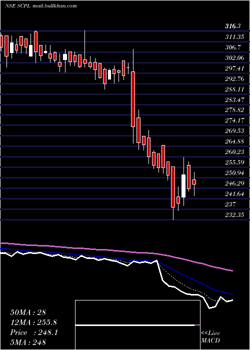  Daily chart SheetalCool