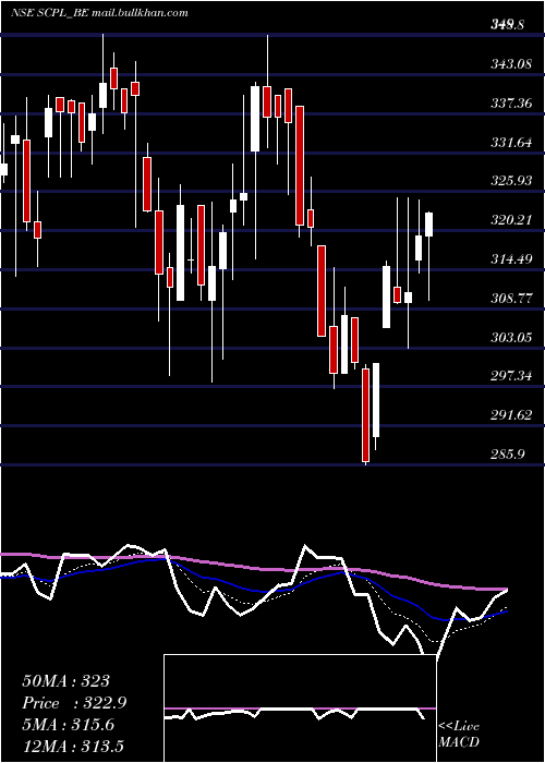  Daily chart SheetalCool