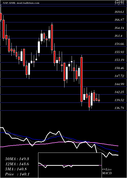  Daily chart SomDistilleries