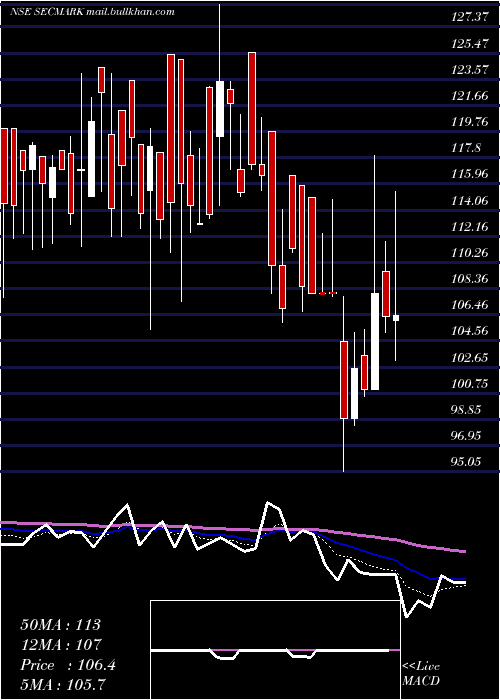 Daily chart SecmarkConsultancy