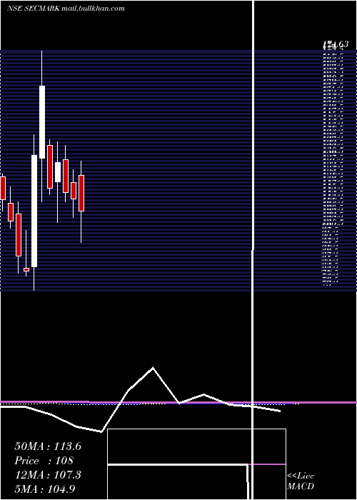  monthly chart SecmarkConsultancy