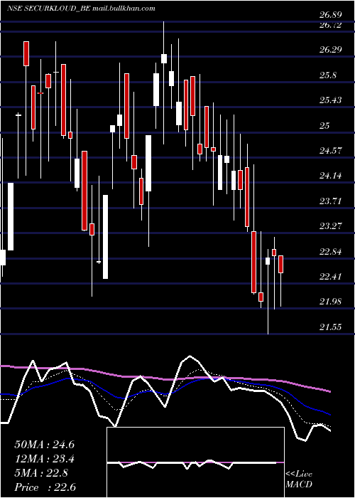  Daily chart SecurekloudTech