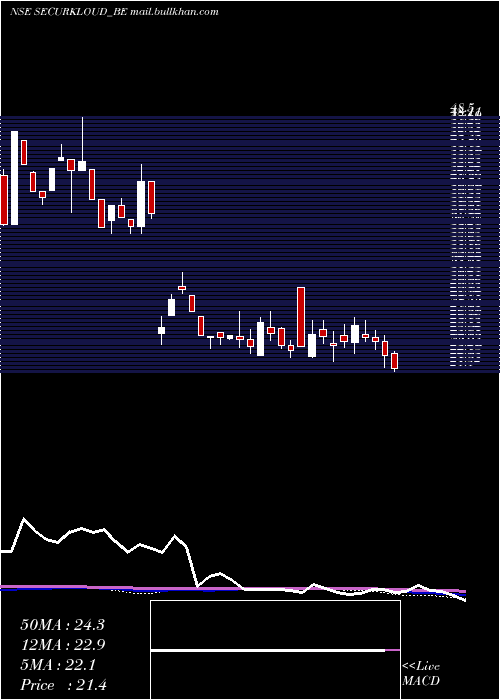  weekly chart SecurekloudTech