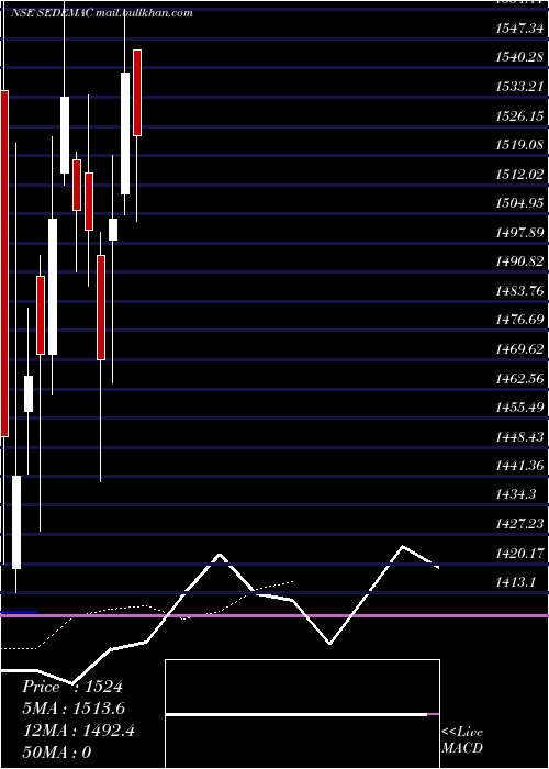  Daily chart SedemacMechatronics