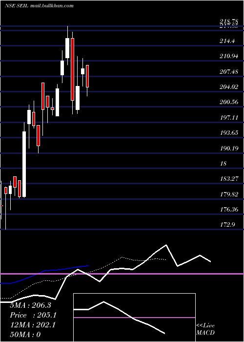  Daily chart ShantiEdu