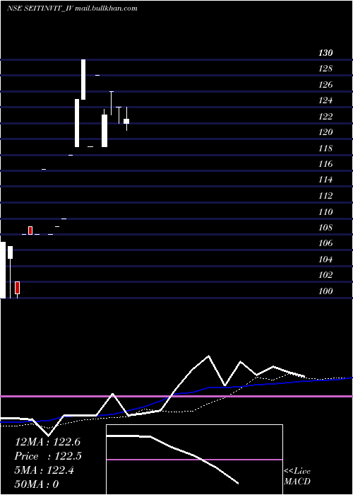  monthly chart SustainableEnergy