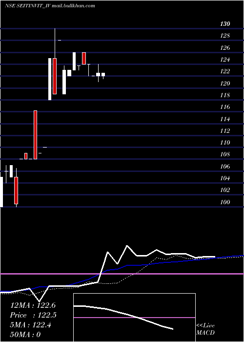  weekly chart SustainableEnergy