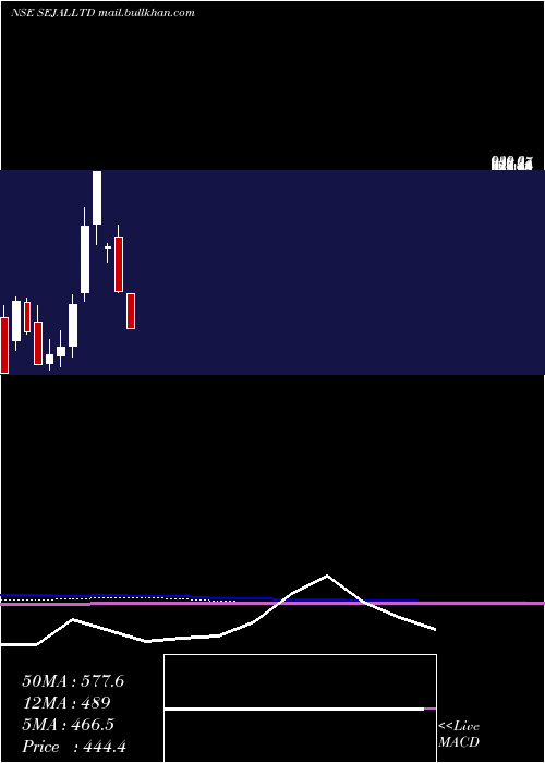  monthly chart SejalGlass