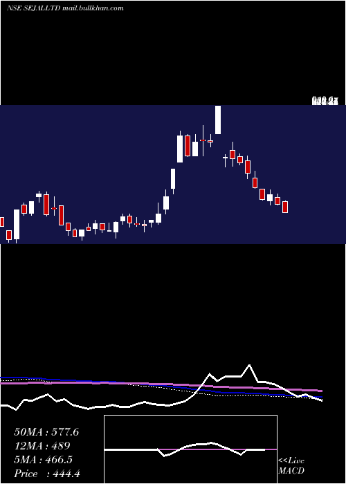 weekly chart SejalGlass