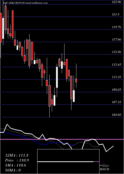  Daily chart SaintGobain