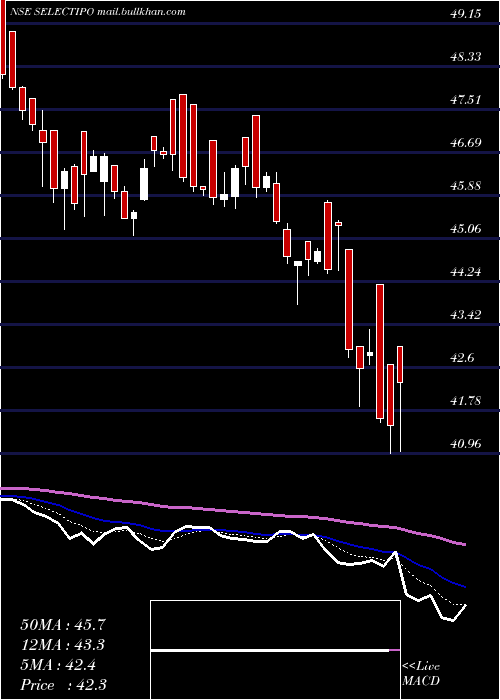  Daily chart MiraeamcSelectipo