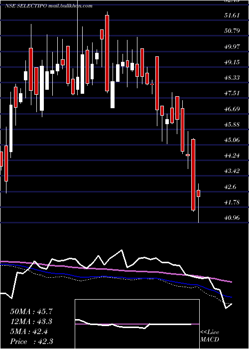  weekly chart MiraeamcSelectipo