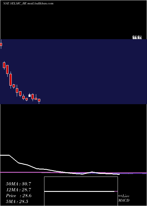  monthly chart SelManufacturing