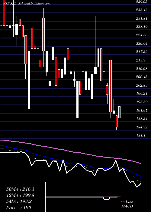  Daily chart SungarnerEnergies