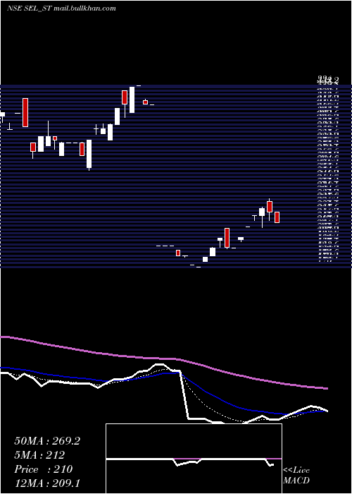  Daily chart SungarnerEnergies