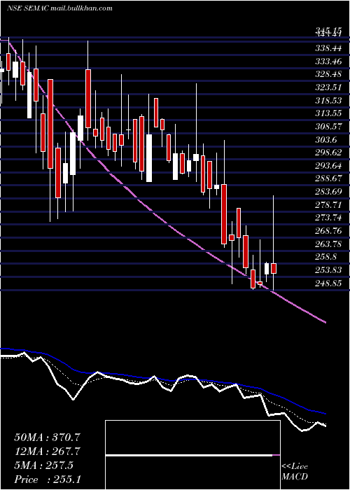 Daily chart SemacConsultants