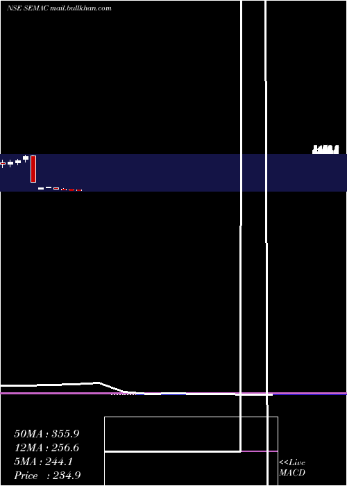  monthly chart SemacConsultants