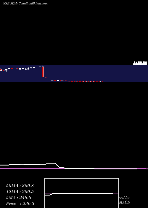  weekly chart SemacConsultants