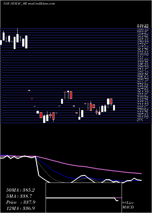  Daily chart SemacConsultants
