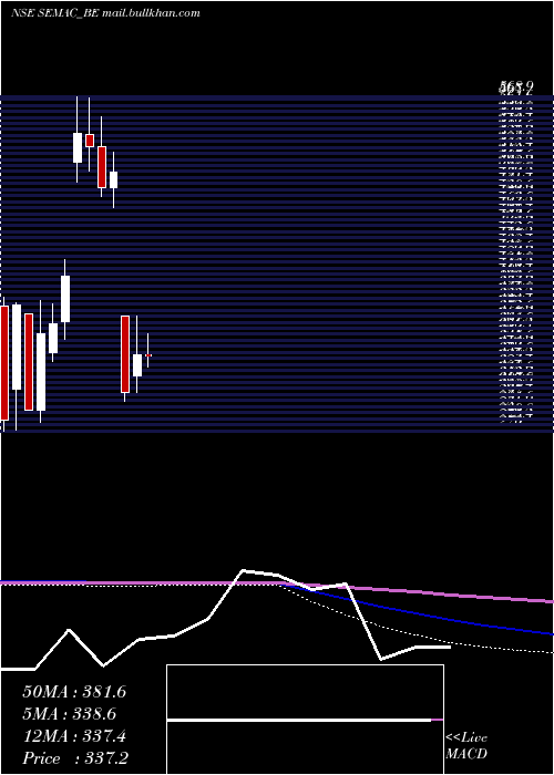  monthly chart SemacConsultants