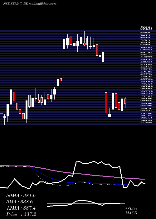  weekly chart SemacConsultants