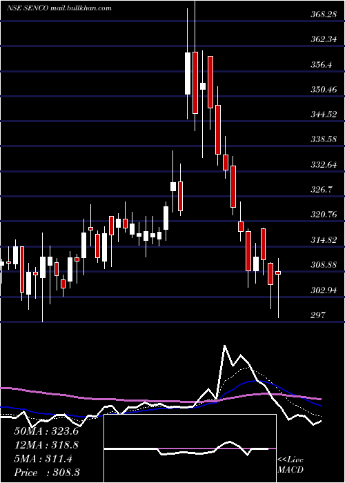  Daily chart SencoGold