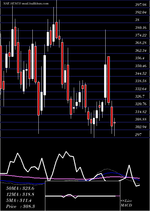  weekly chart SencoGold