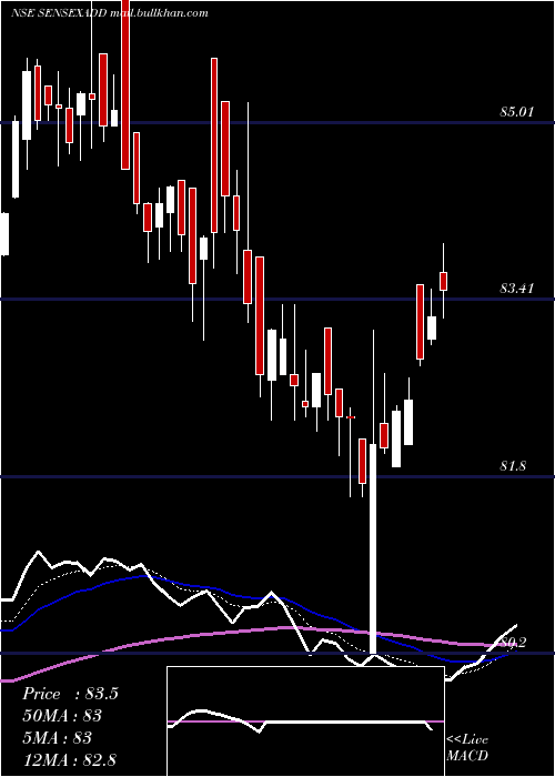  Daily chart DspamcDspsenxetf