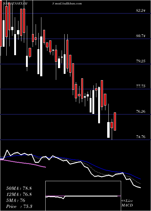  Daily chart AxisamcSensexaxis